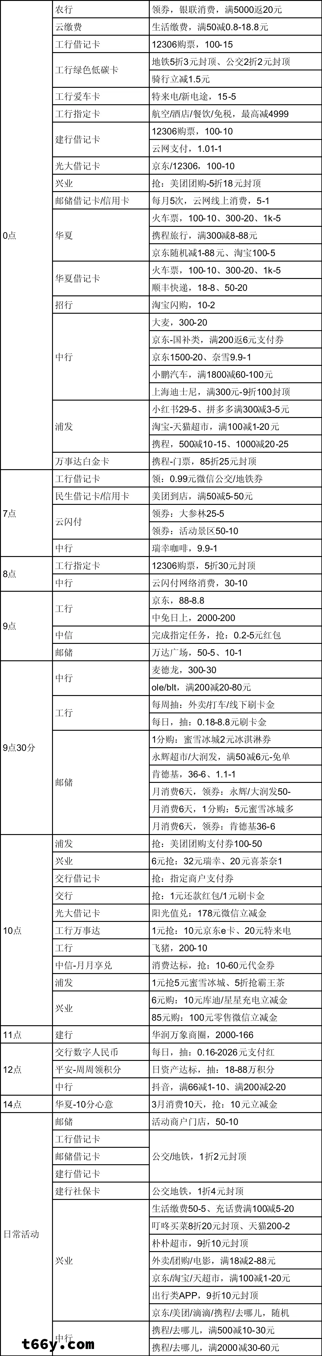 银行卡薅羊毛的思路与个人理解